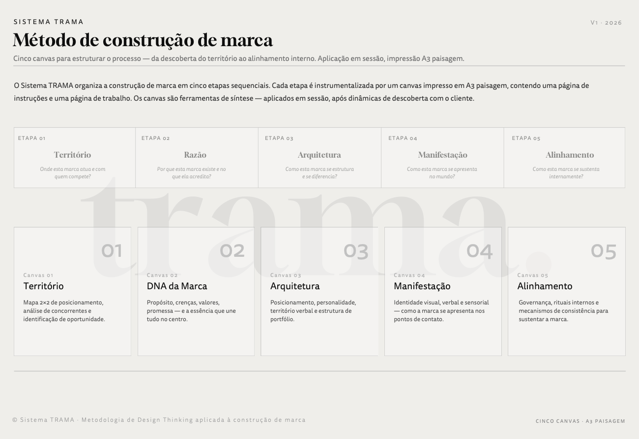 Página do método de construção de marca do Sistema Trama